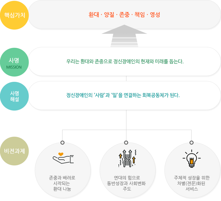 미션과 비전