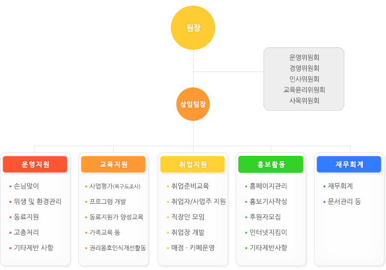 조직도